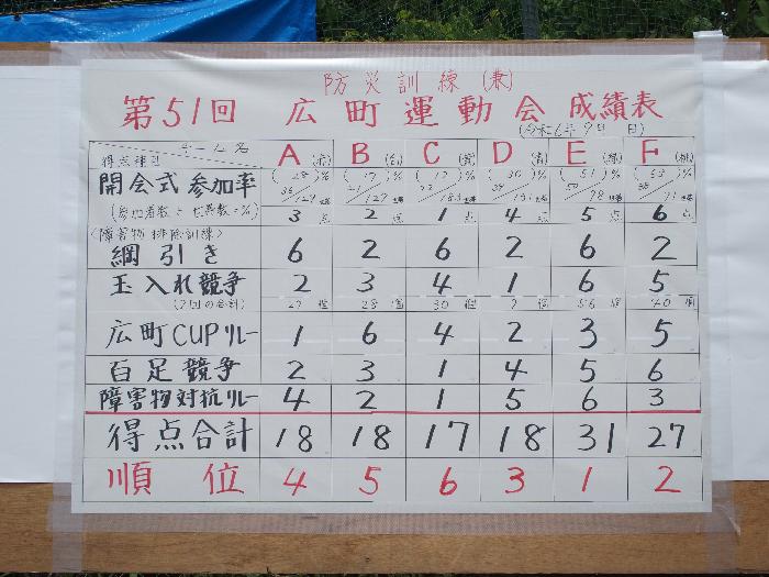運動会結果