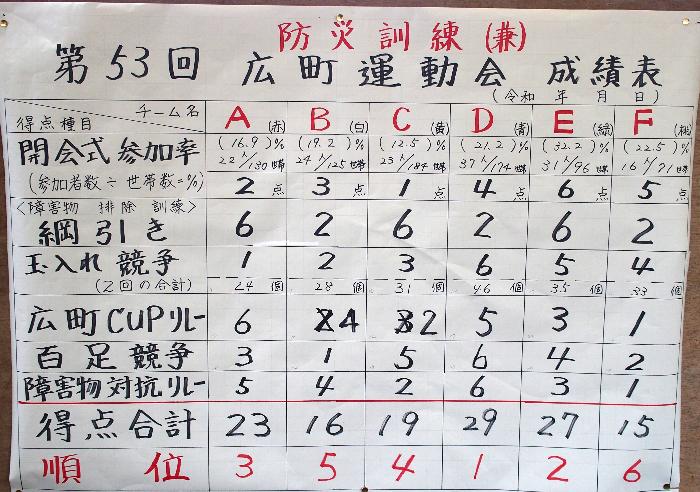 第53回成績表